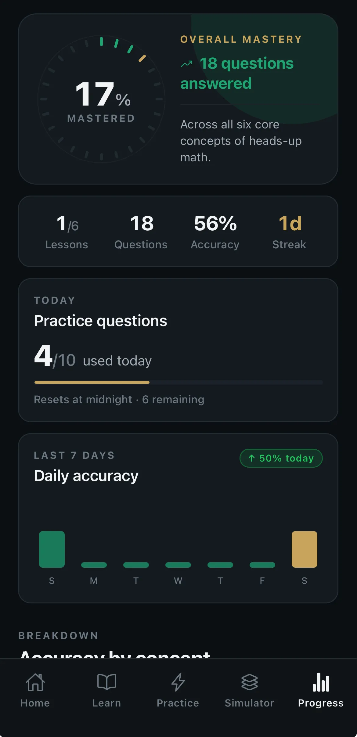 Progress screen — overall mastery across the six core concepts